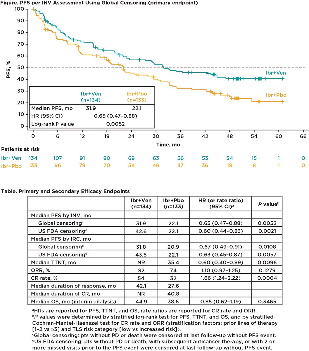 Eddie Cliff (@eddie_cliff) on Twitter photo #ASH23 Late breaking abstract 2
The long-awaited SYMPATICO trial
Ibr+Ven vs Ibr+pbo RCT in R/R MCL
- med PFS 31.9 vs 22.1 months, HR 0.65 p = 0.005
- median OS 44.9 vs 38.6 mo (not significant)
ash.confex.com/ash/2023/webpr… h/t <a href="/dgermain21/">David Russler-Germain, MD/PhD</a> #lymsm #ASH23 Late breaking abstract 2
The long-awaited SYMPATICO trial
Ibr+Ven vs Ibr+pbo RCT in R/R MCL
- med PFS 31.9 vs 22.1 months, HR 0.65 p = 0.005
- median OS 44.9 vs 38.6 mo (not significant)
ash.confex.com/ash/2023/webpr… h/t <a href="/dgermain21/">David Russler-Germain, MD/PhD</a> #lymsm