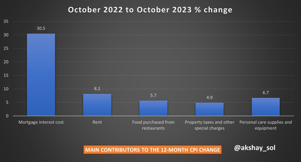 akshay_sol's tweet photo. Mortgage cost (30.5%) is the top in Main contributors to the 12-month CPI change from Oct22- Oct23🇨🇦 https://t.co/ZyNrmpCnNc