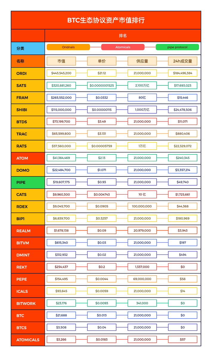 BTC_NEXT's tweet photo. 🌟 最新 #BTC 生态资产排行榜已更新！ORDI 稳居榜首，市值高达 $443M，24小时交易量惊人的 $184M。
💼 投资者们，是时候关注他们的动向了。从 ORDI 的稳健增长到 ATOMICALS 的持续表现，每一个变化都可能是机会的信号。
#CryptoMarket #InvestmentOpportunities
📊 深入分析，了解更多，跟上市场的步伐 https://t.co/JCCywElmuw