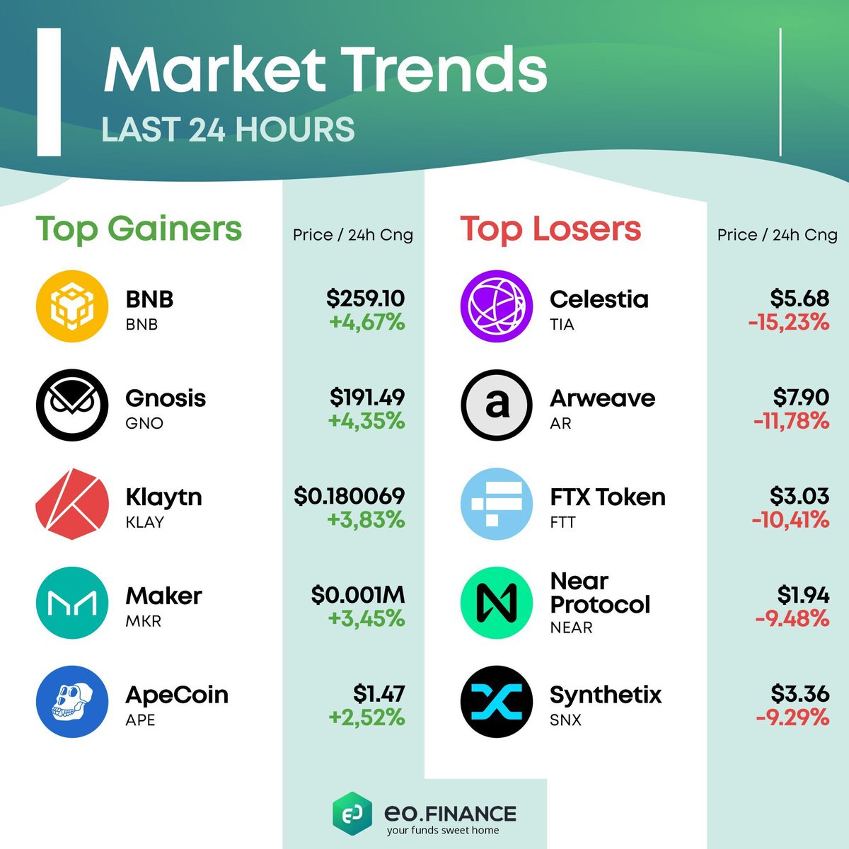eofinance's tweet photo. Stay ahead informed of the latest market trends by monitoring the biggest gainers and losers. Investors can use this information to make informed decisions, identifying opportunities and potential risks in the crypto landscape. 

Mine Crypto Free: https://t.co/zDGWFKbWxG https://t.co/JFA88ggFdZ