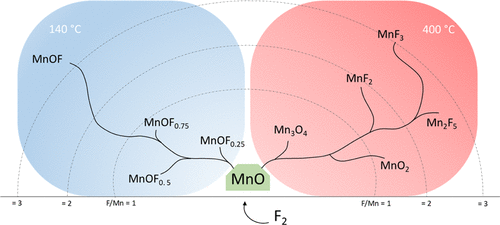 bhkenlo's tweet photo. Strategies to Achieve Stable Manganese Oxyfluorides by Tuning the Reactivity of Pure Molecular Fluorine | Inorganic Chemistry https://t.co/Ig9KRxdxqp Guerin and co-workers @InorgChem #manganese #oxide #oxyfluorides #NMC #F2 https://t.co/82ySU2CwE8