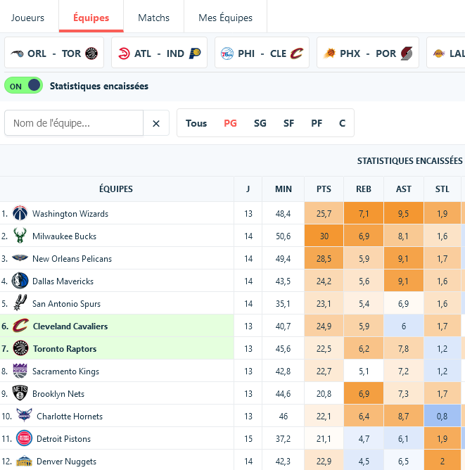 BdlDom's tweet image. 🎁Souvent utilisé dans les podcasts #NBA BALD DONT LIE, c&apos;est l&apos;heure de faire un🎁pour la communauté !

@LineMeUp_, cet outil pour stats avancées, génial pour un simple suivi stat de la ligue ou pour des recherches poussées, à gagner

RT + #LinemeupDom + un chiffre entre 1 &amp;amp; 100