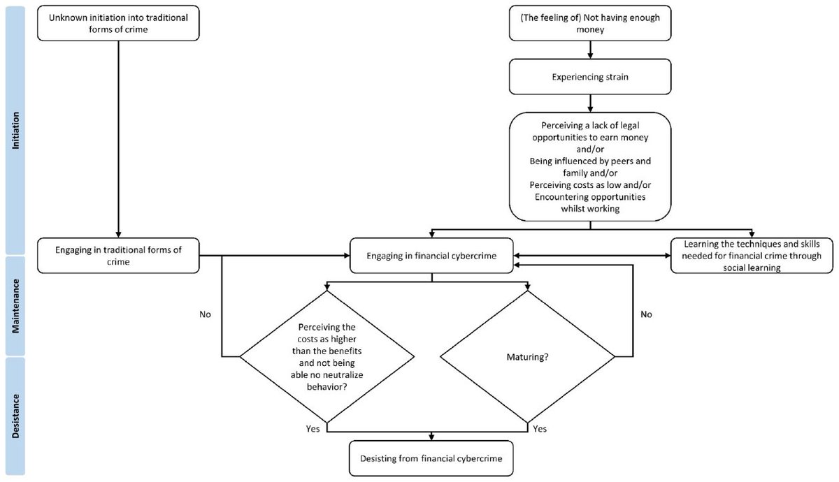 📢 What do we know about #pathways into and out of financial-economic #cybercrime?

If you want to find out, don't miss Joeri Loggen's new systematic narrative review, together with Rutger Leukfeldt and myself, out in Computer Law &amp; Security Review. 👇🏼

sciencedirect.com/science/articl…