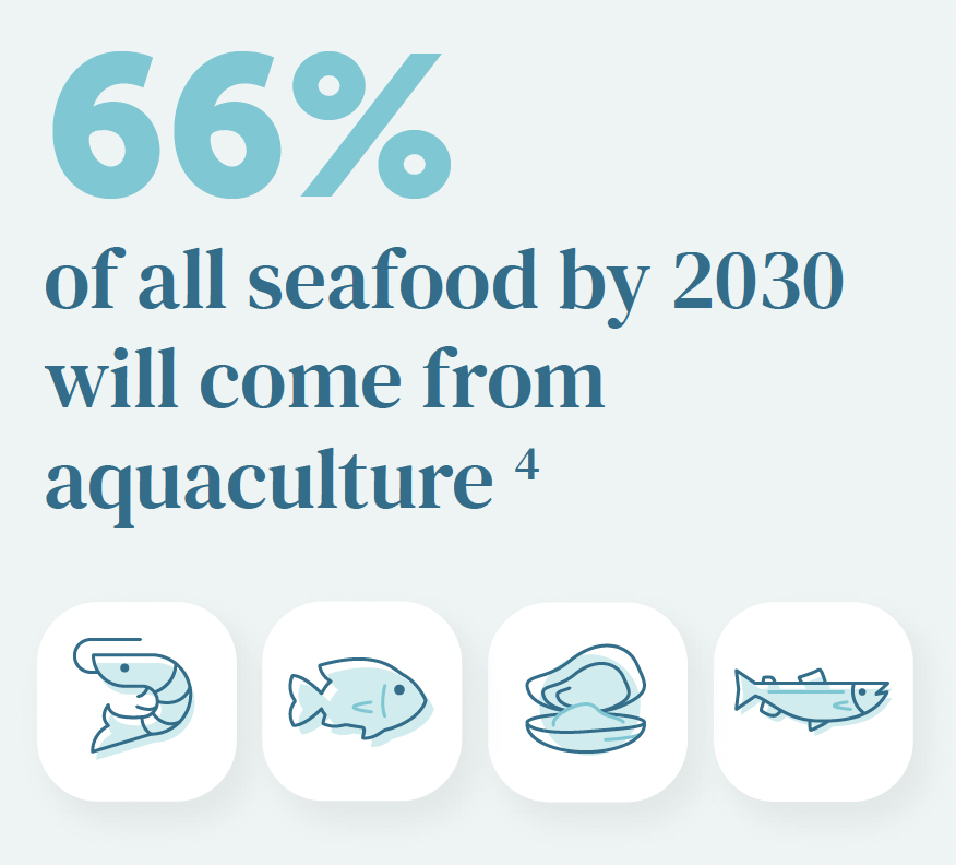 DYK? Aquaculture is the fastest growing food production sector. By 2030, 66% of all food fish will come from aquaculture! (Source: World Bank)