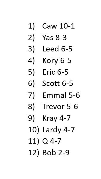 TheGoatLeague2's tweet photo. TGL Standings through week 11 https://t.co/hL2noADeRq