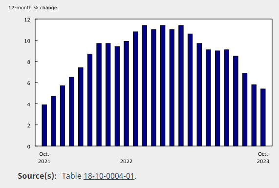 With a new #ConsumerPriceIndex released today by <a href="/StatCan_eng/">Statistics Canada</a>, let's break them down for YOU - the consumer!

#Grocery slowed in October compared to September (5.4% v 5.8%). This continues to follow a trend of inflation slowing - a good sign with the holidays coming up! Have you