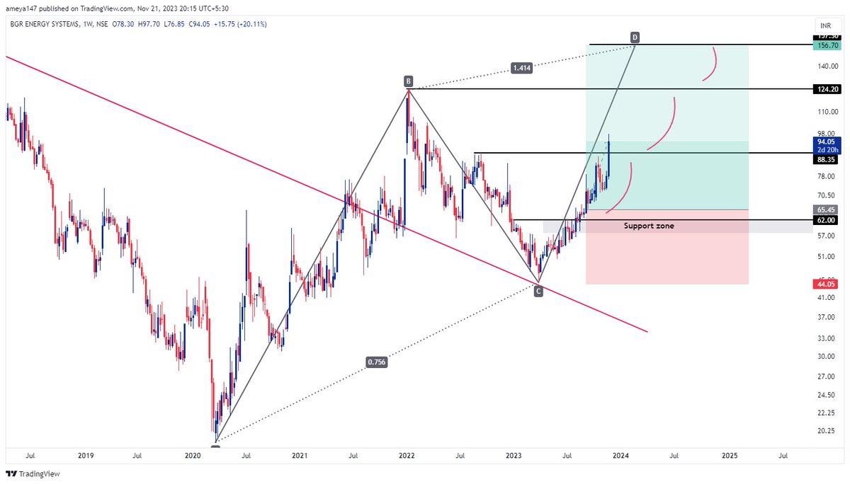 AmeySankhala's tweet image. Updated Chart.

#BGRENERGY

First target hit.
Smooth move!
50% ROI.

Like, retweet for wider reach!

#stockmarketindia #breakoutstocks #nifty50 #banknifty #optionstrading #trading #investing
