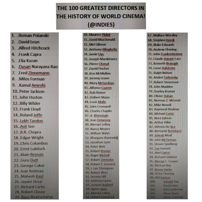 PanaceaPlethora's tweet photo. THE 100 GREATEST DIRECTORS IN THE HISTORY OF WORLD CINEMA! (@INDIES) https://t.co/J5FX6qBjCm