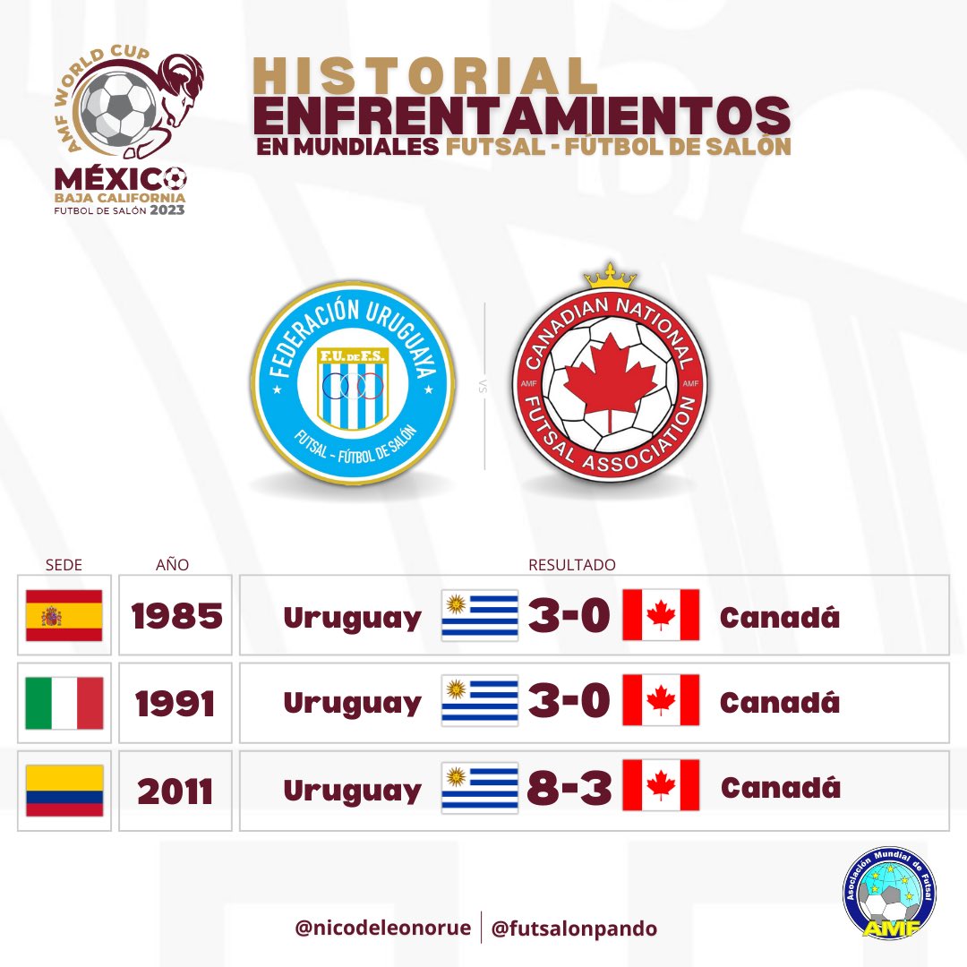 #𝐌𝐮𝐧𝐝𝐢𝐚𝐥𝐌𝐞́𝐱𝐢𝐜𝐨🇲🇽 | 𝐄𝐬𝐭𝐚𝐝𝐢́𝐬𝐭𝐢𝐜𝐚𝐬

𝐇𝐈𝐒𝐓𝐎𝐑𝐈𝐀𝐋 𝐄𝐍𝐓𝐑𝐄 𝐔𝐑𝐔𝐆𝐔𝐀𝐘 🇺🇾- 𝐂𝐀𝐍𝐀𝐃𝐀́ 🇨🇦 

⚔️ Uruguay y Canadá compartirán el grupo A en el Mundial de Futsal de Tijuana que comenzará el 28 de noviembre 

🔚 En España 1985, Italia 1991 y