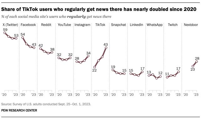 Take a look at these stats - 

- 30 percent of US adults under 30 get their news from TikTok
- 14 percent of all US adults get their news from TikTok

At this growth, we could see 50 percent of Americans getting their news from TikTok (a Chinese-owned company) in less than five