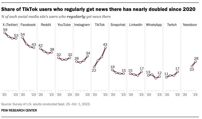 Take a look at these stats - - 30 percent of US adults under 30 get their news from TikTok - 14 percent of all US adults get their news from TikTok At this growth, we could see 50 percent of Americans getting their news from TikTok (a Chinese-owned company) in less than five…