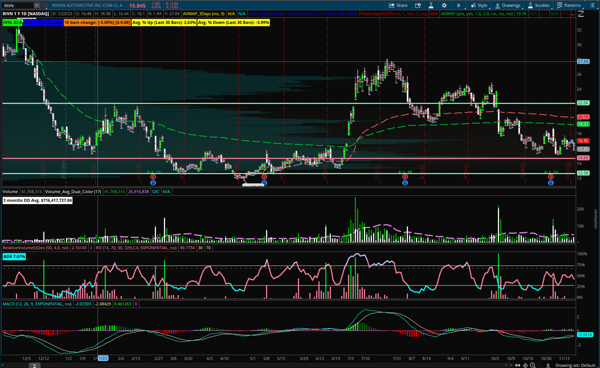 NoobTheta's tweet photo. ๐ก: $RIVN #Optionselling
- Employing a #jadelizard
- #cashsecuredput 231222P14 (0.23 Delta). Right below the current 1Y POC
- Added STO call vertical spread 17/17.5
- If it rallies, net profit will be $0.11, if it drops, will roll short put https://t.co/jdt6ppwXaJ