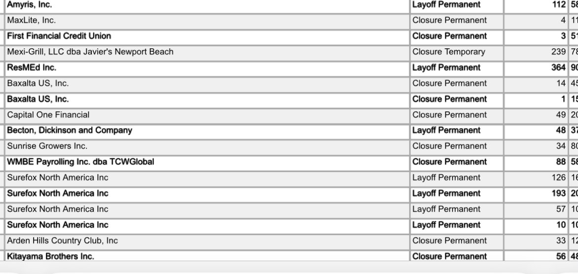 Here are the latest mass layoffs in California: ResMed laid off 364 workers, and Surefox will let go of 386 workers.