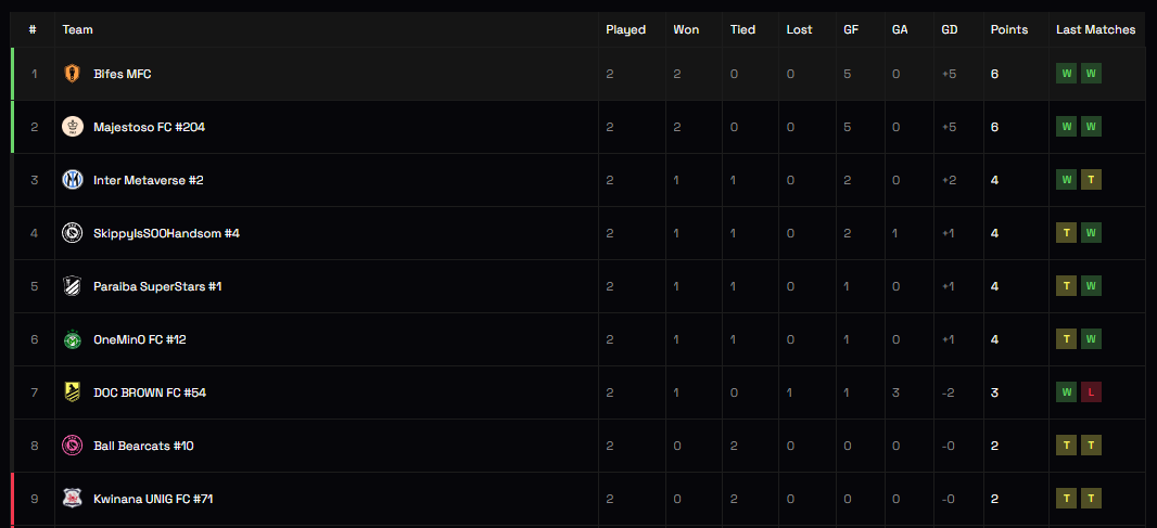 Comenzó la #MetaSoccerLeague y EL TORO está puntero después de 2 fechas. VAMOS BIFES!!!! 

Estamos por buen camino para el ascenso.

<a href="/MetaSoccer_EN/">MetaSoccer</a> #P2E #MetaVerse