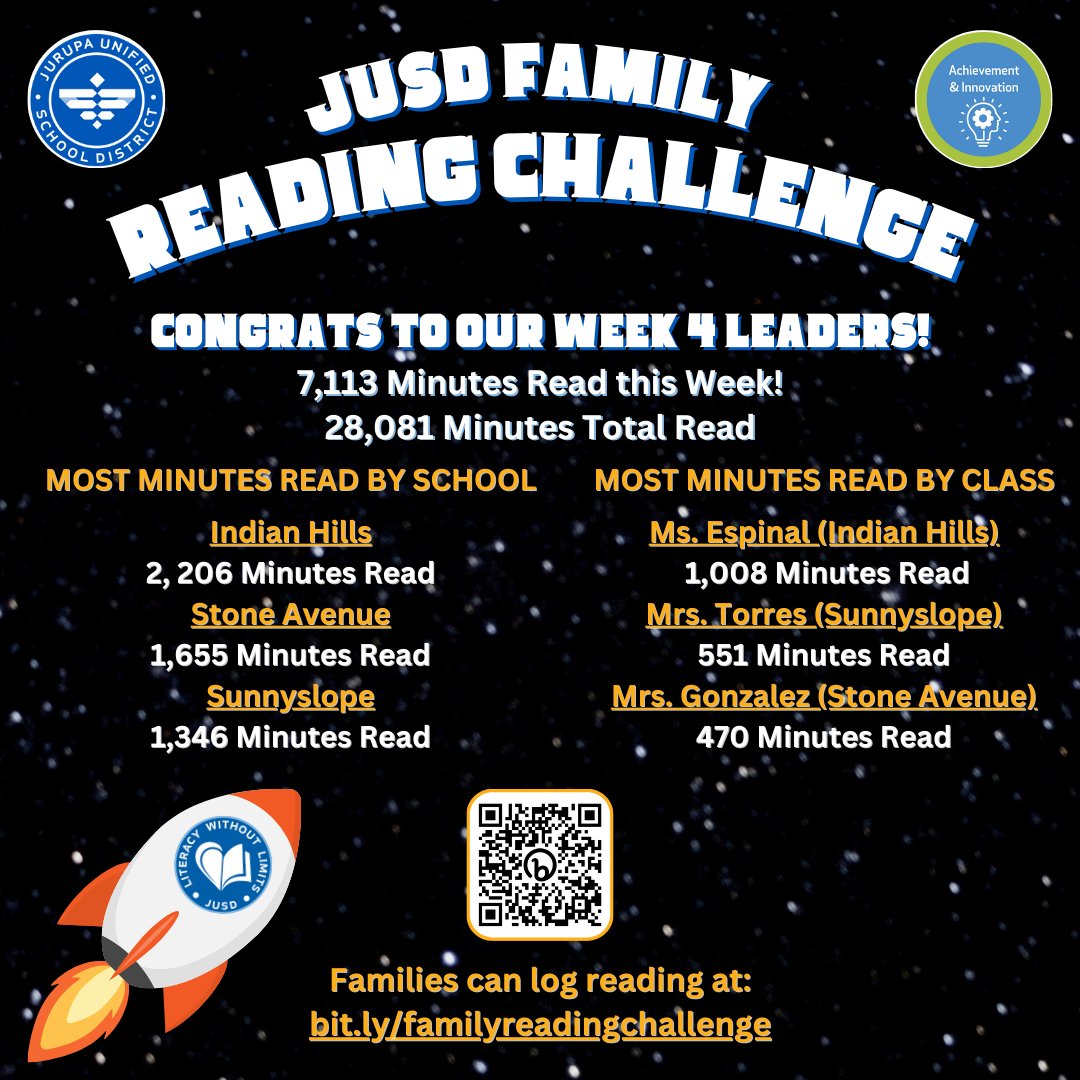 JUSD_Supt's tweet image. Congrats to our Week 4 JUSD Reading Challenge Leaders! JUSD elementary students have read 28,081 minutes since our challenge began! #jusd #jusdvision #jurupaexperience #literacywithoutlimits
