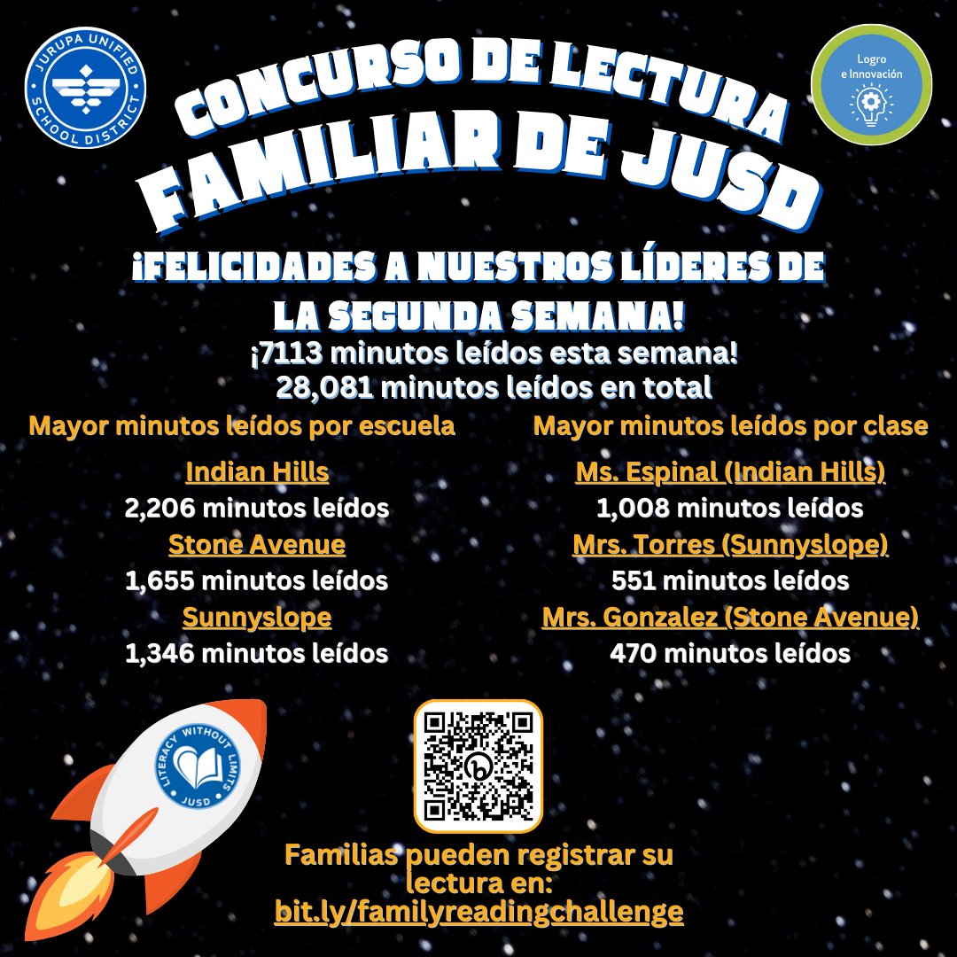 JUSD_Supt's tweet image. Congrats to our Week 4 JUSD Reading Challenge Leaders! JUSD elementary students have read 28,081 minutes since our challenge began! #jusd #jusdvision #jurupaexperience #literacywithoutlimits