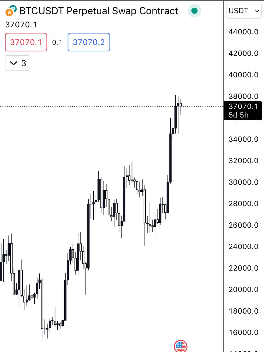 OpCryptoUK's tweet image. #Bitcoin weekly candle just asked me to ask you, what dip?