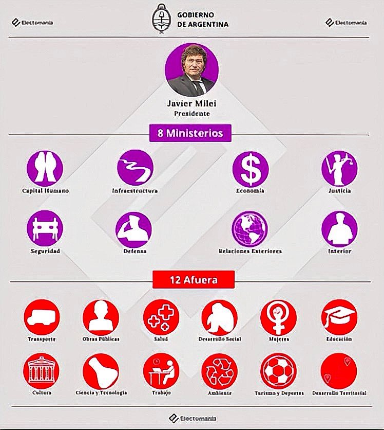🚨| ÚLTIMA HORA: CONTINÚA LA MOTOSIERRA de Javier Milei. Se informa que 12 MINISTERIOS serán ELIMINADOS. Se reducirá el tamaño del Estado y la burocracia y se dejarán de financiar ministerios corruptos e inservibles. 🇦🇷

¿Apoyas esta CONTUNDENTE medida del Presidente Milei?