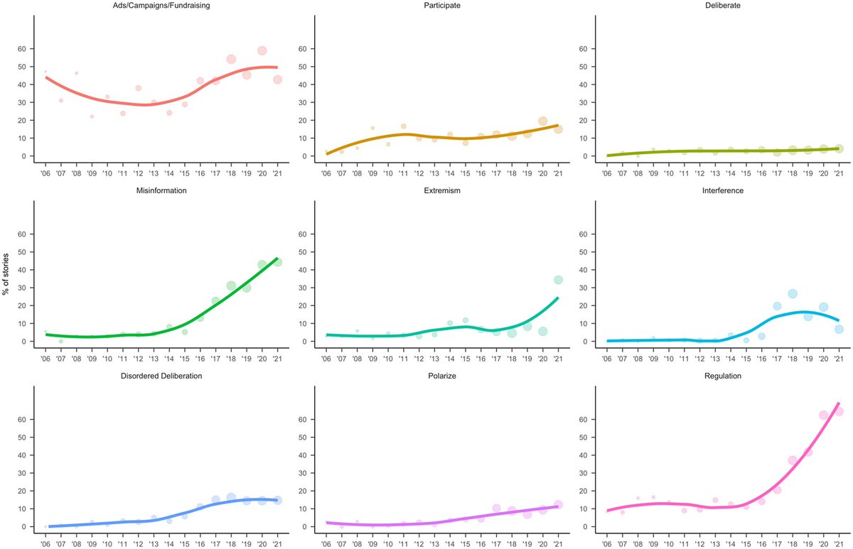 News coverage of social media increasingly emphasizes negative uses (e.g., misinformation) and its remedies (e.g., regulation), while increasingly using using anxious, angry, and moral language, finds @Dan_S_Lane @Hannah_Overbye @gagrcin in @ica_jcmc doi.org/10.1093/jcmc/z…