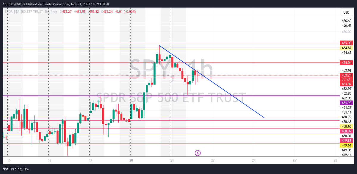 YourBoyMilt's tweet photo. $SPY: 451.93 is the most important level I have in the area https://t.co/VeogZ7V0th