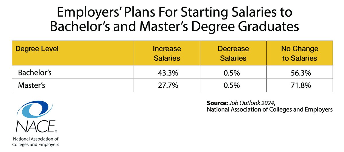 NACEOrg's tweet photo. According to the NACE Job Outlook 2024 report, slightly more than 43% of employers plan to increase starting salaries to Class of 2024 bachelor’s-level graduates compared to last year’s grads. https://t.co/POWDcUdB3J https://t.co/EFiBdJkbtU