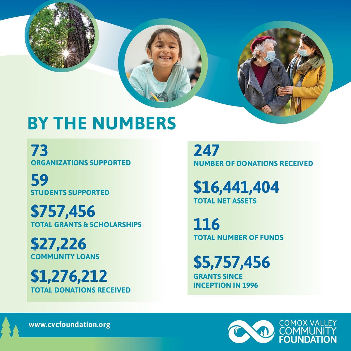 ComoxValleyCommFdn tweet media