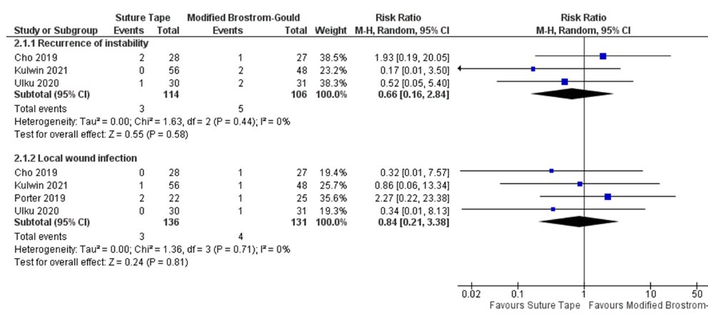 🦶Chronic Ankle Instability: A Meta-Analysis of Randomized Controlled Trials
An OE Original

Roughly 20% of ankle sprains become chronic. When surgery is needed, lateral ligament augmentation is the go-to.

The modified Brostrom-Gould procedure (MBG) is the most common approach