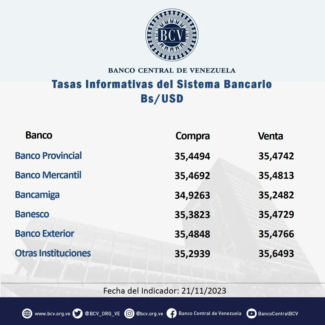BCV_ORG_VE's tweet photo. Atención🔵|| El tipo de cambio publicado por el BCV es el promedio ponderado de las operaciones de las mesas de cambio de las instituciones bancarias. Al cierre de la jornada del día Martes 21-11-2023, los resultados son:
#MercadoCambiario #BCV🇻🇪 https://t.co/0rBrW8vd5i