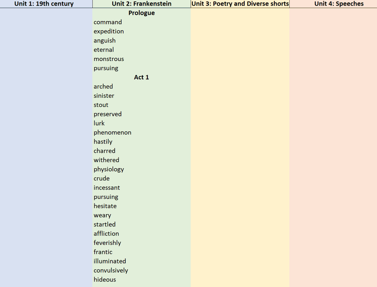 After a brilliant session from Shelbi Wiken and Adam Potter on Saturday, I have started to map out our key vocabulary for each unit. Did a lot of stuff on vocab at my last school but need to pick it up again here.  Will it be packaged this year? No, but longer term goals!