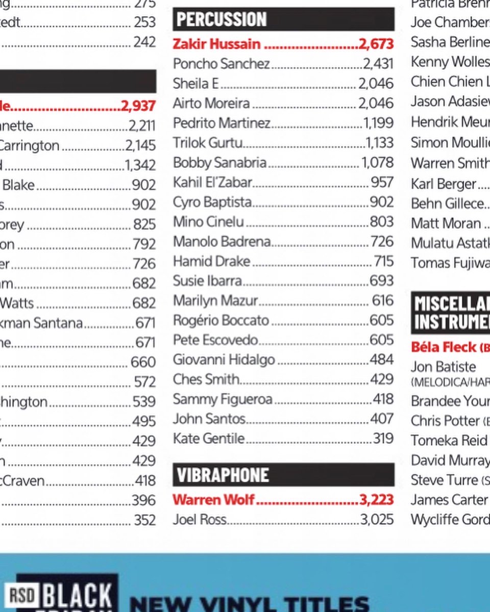 Thank you Downbeat Magazine’s 88th Readers Poll for including the SFJAZZ Collective in the ‘Group’ category! Collective members Chris Potter and Warren Wolf also snagged the top spots for Saxophone and Vibraphone! 

Congrats to all musicians included in this phenomenal rundown!