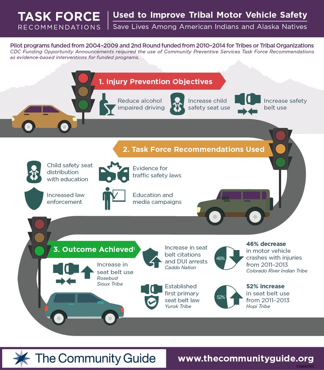 It’s #NativeAmericanHeritageMonth. 

The Sioux, Yurok, Hopi, Colorado River Indian, and Caddo Nation tribes implemented #TheCommunityGuide recommendations to improve tribal motor vehicle safety outcomes. bit.ly/3TUp2Au