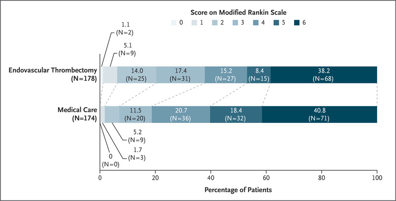 theindianheart's tweet photo. Trial of Endovascular Thrombectomy for Large Ischemic Strokes
🔑Endovascular thrombectomy in large ischemic strokes led to better functional outcomes vs medical care
Vascular complications were a/w thrombectomy. Cerebral hemorrhages: infrequent in both groups.
#SELECT2 trial https://t.co/MP0HYzAwYa