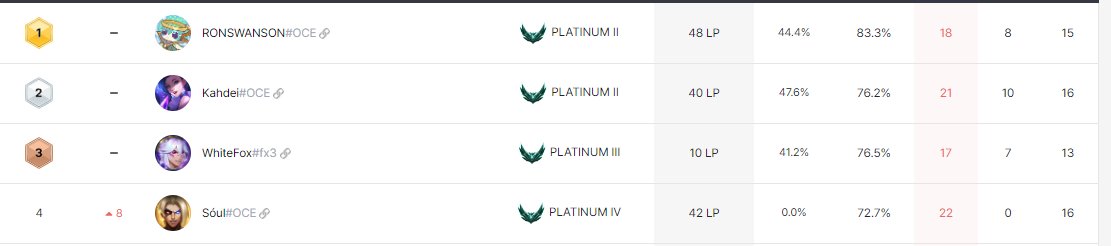Seeing the sheer amount of ranked race participants streaming today was  incredible and a testament to what makes the OCE TFT community so much fun to be a part of!  Ps. Managed to clutch Plat for the day by going 1st in my 22nd game. Rank #4 OCE for now xdd