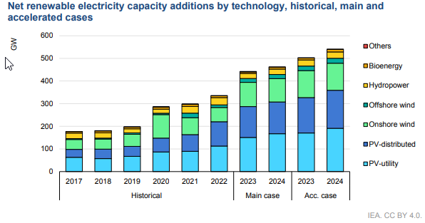 MarianneBoust's tweet photo. Est-ce que les renouvelables augmentent la facture des consommateurs? 
C'est une légende urbaine comme le rappelle l'AIE dans son dernier rapport : les nouvelles capacités eolien et solaire vont sauver 100 Mrd€ entre 2021 et 2023 aux consommateurs européens #EnergyTransition https://t.co/n6XLU3ZByv