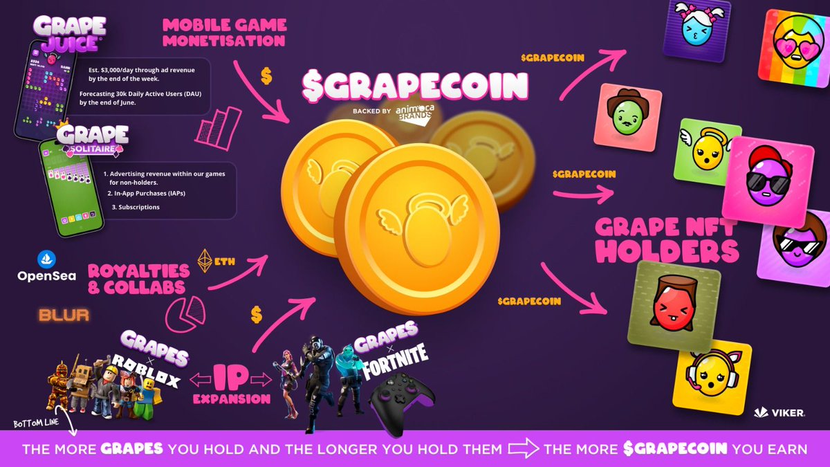 Ibracadabra (@ibrathedabra) on Twitter photo Today let’s dive into a token that will be launching soon.
You guessed it right, I’m going to be talking about @JoinGrapeCoin. But first let’s rewind, what is the story behind $GRAPE?
The Story
Well it all started back in May 2023 when <a href="/JoinGrapes/">The GRAPES</a> launched a 3,333 NFT Today let’s dive into a token that will be launching soon.
You guessed it right, I’m going to be talking about @JoinGrapeCoin. But first let’s rewind, what is the story behind $GRAPE?
The Story
Well it all started back in May 2023 when <a href="/JoinGrapes/">The GRAPES</a> launched a 3,333 NFT