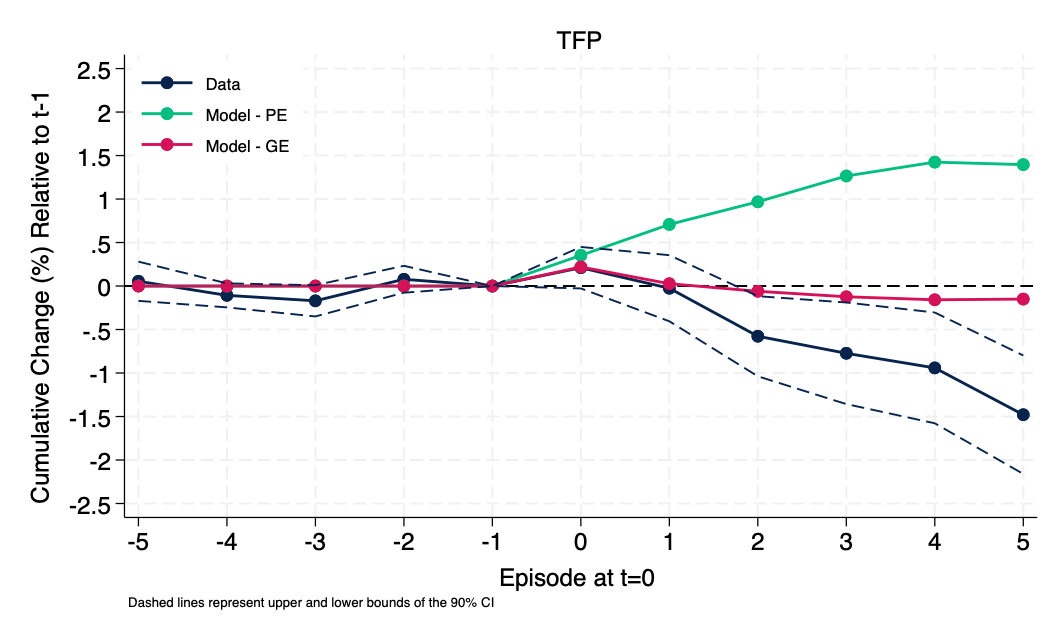 🚨 Thrilled to share my JMP!

How do capital inflow booms affect capital allocation across firms, aggregate TFP, and GDP?

Big Open❓in the literature! I find:

Booms → Allocative Efficiency ⬆️, but # of Firms ⬇️
→ GDP ⬆️, then  ⬇️; Measured TFP ⬇️

🧵on key results👇(1/10)