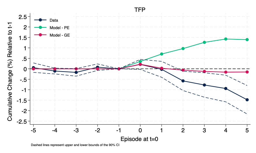 🚨 Thrilled to share my JMP! How do capital inflow booms affect capital allocation across firms, aggregate TFP, and GDP? Big Open❓in the literature! I find: Booms → Allocative Efficiency ⬆️, but # of Firms ⬇️ → GDP ⬆️, then ⬇️; Measured TFP ⬇️ 🧵on key results👇(1/10)