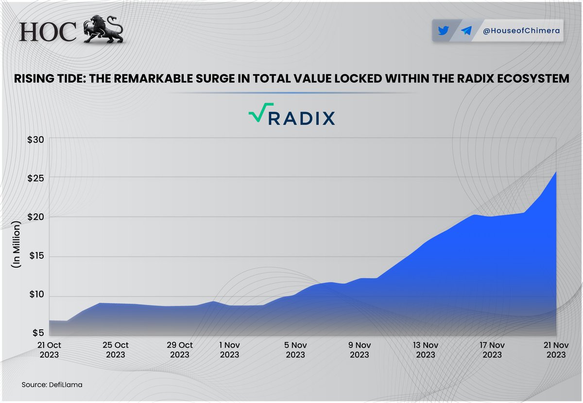 Rising Tide: The Remarkable Surge in Total Value Locked within the Radix Ecosystem 🔹In the past month, TVL for $XRD has grown substantially, propelling @radixdlt into the ranks of the top 50 chains by TVL 🔸At present, @CaviarNine and @ociswap are at the forefront, dominating