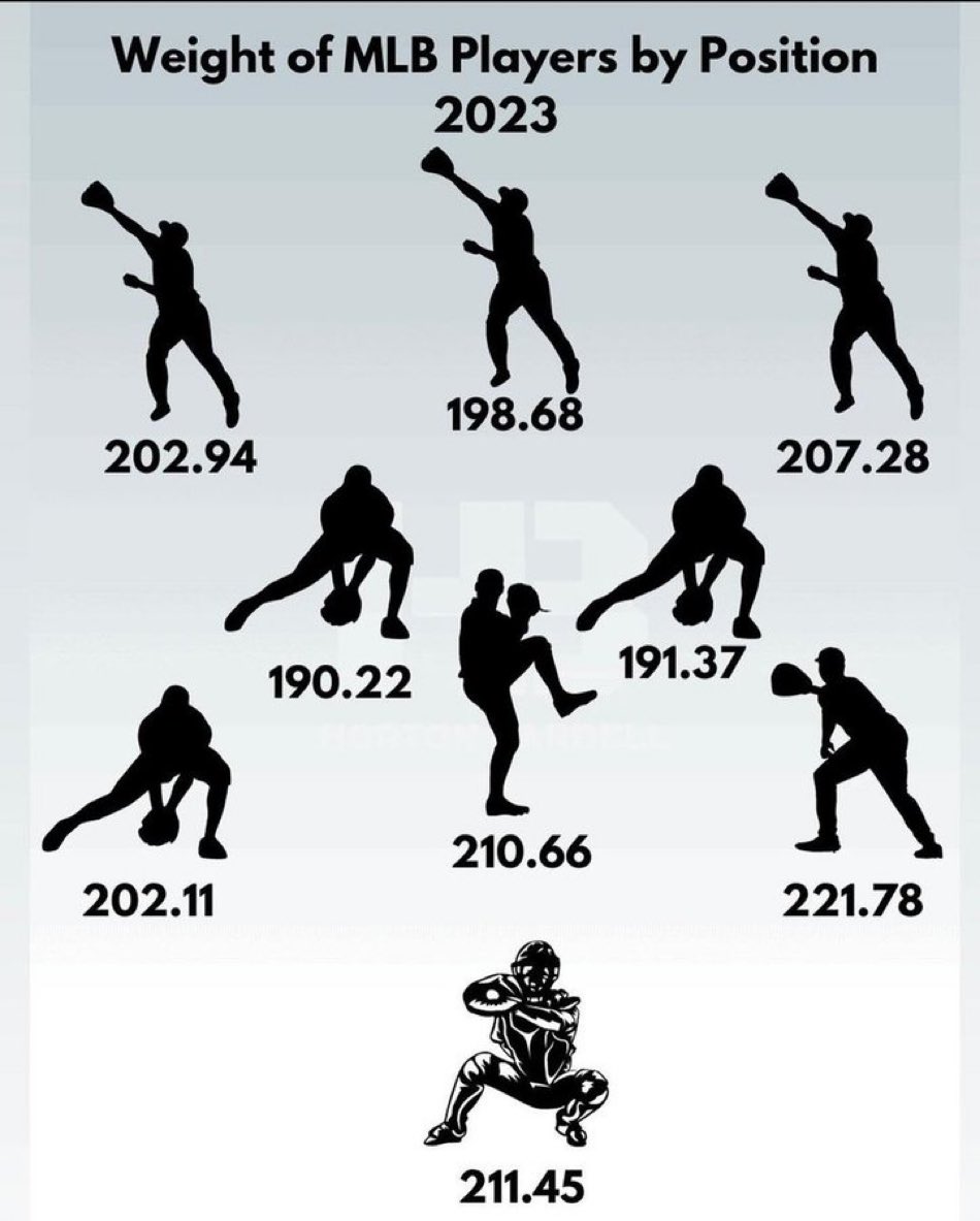 Gerry DeFilippo (@challenger_st) on Twitter photo Hey young baseball players & parents
Check out the average size of MLB players
Please stop sending your child to showcases at 135lbs
Spend money on food & weights
Cc <a href="/TJHannam10/">Trey Hannam</a> Hey young baseball players & parents
Check out the average size of MLB players
Please stop sending your child to showcases at 135lbs
Spend money on food & weights
Cc <a href="/TJHannam10/">Trey Hannam</a>
