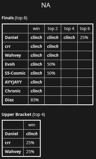 RubanulRL's tweet photo. Finals clinch scenarios for @JohnnyBoi_i's #SaltMine3 Stage 2 playoffs https://t.co/Q0da6wa5mX