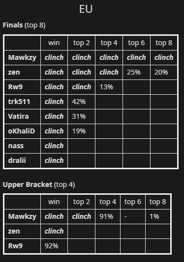 RubanulRL's tweet photo. Finals clinch scenarios for @JohnnyBoi_i's #SaltMine3 Stage 2 playoffs https://t.co/Q0da6wa5mX