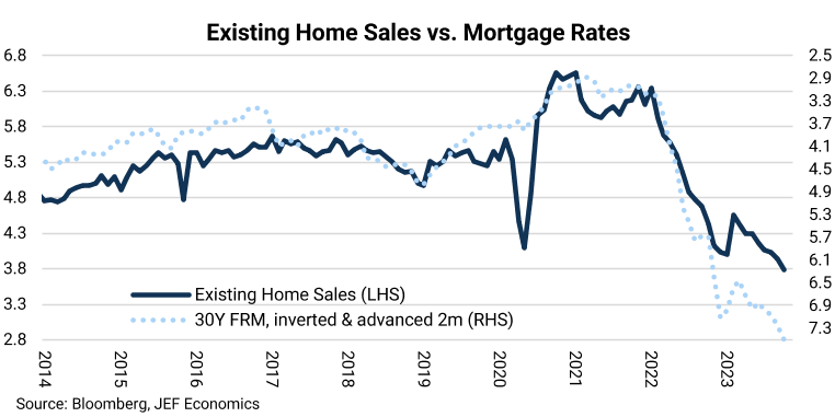 Seeling Rate Existing home sales fell -4.1% in October, down -14.6% from a year ago ...