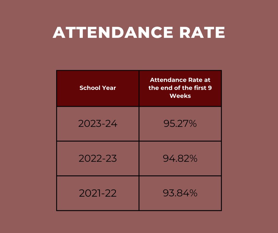 BridgeportISD's tweet photo. Bridgeport ISD had the highest attendance rate for the first nine weeks that we have had in three years. Congratulations! This is because of the partnership of our students, families and staff  to ensure our kids are with us daily! https://t.co/cSOnq6YDBV