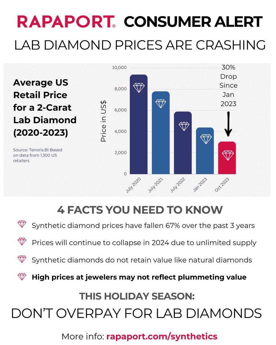 Consumer Alert: Beware of Overpaying for Lab Diamonds this Holiday Season
Please share
#Diamonds #jewelry <a href="/Rapaport/">Rapaport</a>