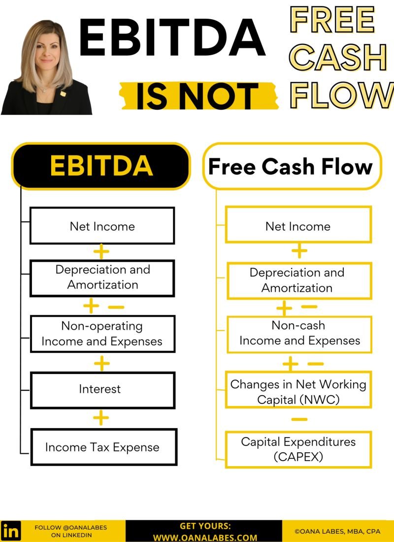 QCompounding's tweet photo. Accounting is the language of business.

Here are 7 visuals everyone should know.

H/T @IAmOanaLabes 

1️⃣ EBITDA is not free cash flow: https://t.co/A7IDWpwKmP
