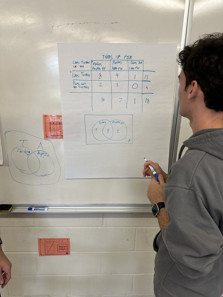 MrsCamGC's tweet photo. It’s Turkey Time! 🦃 
#APStats students kicked off the holiday weekend by creating and solving Thanksgiving-themed probability word problems using venn diagrams and two-way tables. Lots of creativity and stomach-rumbles in the room today! 🍽️🥔🍗🥧🏈 https://t.co/reNnSsn8Zp