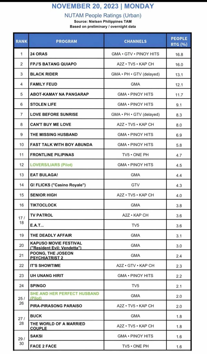 trotNES's tweet photo. ItsShowtime2.3% and PPP 2.0%
BQ16.0% pagdating sa serye nyo biglang 8% lol. 

Kung di dahil sa serye ni coco baka di ka makapag yabang. Kahit papaano na aambunan kayo ng viewers ng BQ. 

Nasa PT na nga kayo pero di nyo kayang abutin ang ratings ng abot-kamay at umaasa sa a2z lol. https://t.co/oZ9Exkfo8K