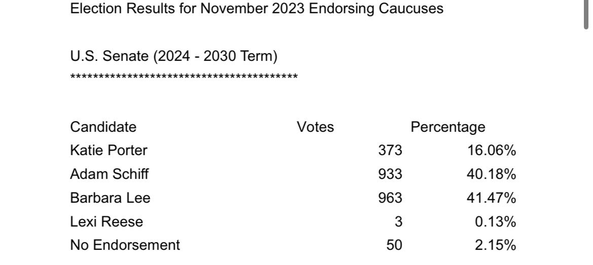 Barbara Lee got the most votes. Hacks at @politico are deliberately trying to stop her momentum. This is crazier than most of what they tried on Bernie Sanders.