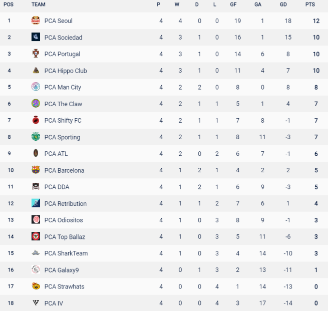 PCA_NA's tweet photo. After two matchdays, PCA Seoul sits at the top of the table with an unblemished record and only one goal conceded! https://t.co/JIKEelkyFE