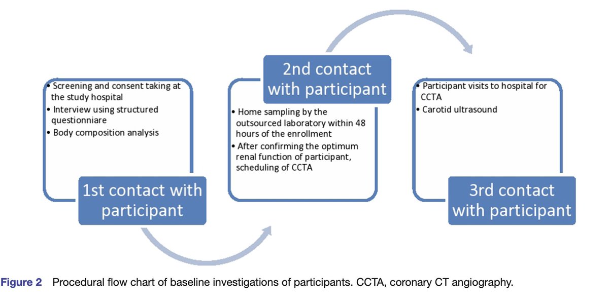 khurramn1's tweet photo. 🔍Framingham study moment for Pakistan
#BashirHanif leading PAK-SEHAT national study shedding light on critical issue-premature CAD via CCTA/CAC among the young. With higher ASCVD rates in Pakistan, this study is a game-changer! 📊🔬 #HeartHealth #PAKSEHAT
https://t.co/4enm7pL18d https://t.co/jhFOL9wCyd